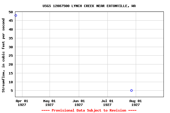 Graph of streamflow measurement data at USGS 12087500 LYNCH CREEK NEAR EATONVILLE, WA