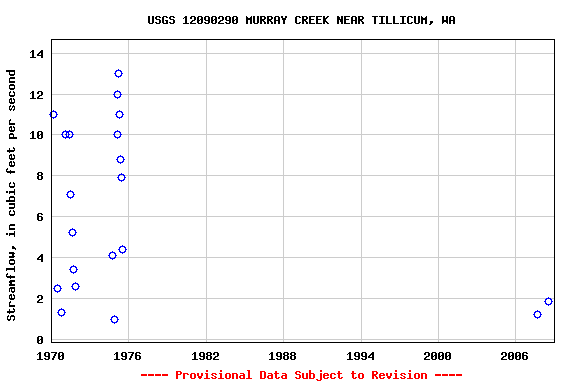 Graph of streamflow measurement data at USGS 12090290 MURRAY CREEK NEAR TILLICUM, WA