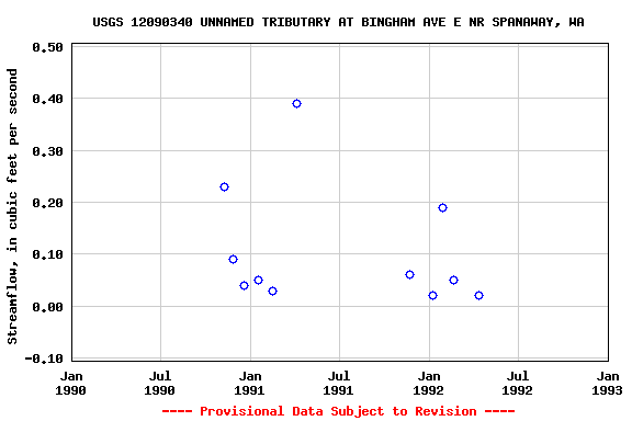 Graph of streamflow measurement data at USGS 12090340 UNNAMED TRIBUTARY AT BINGHAM AVE E NR SPANAWAY, WA