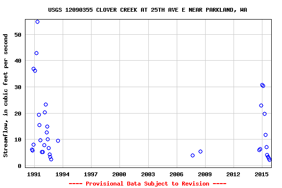 Graph of streamflow measurement data at USGS 12090355 CLOVER CREEK AT 25TH AVE E NEAR PARKLAND, WA
