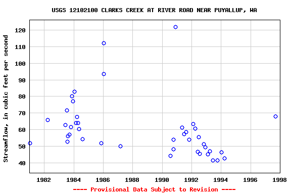 Graph of streamflow measurement data at USGS 12102100 CLARKS CREEK AT RIVER ROAD NEAR PUYALLUP, WA