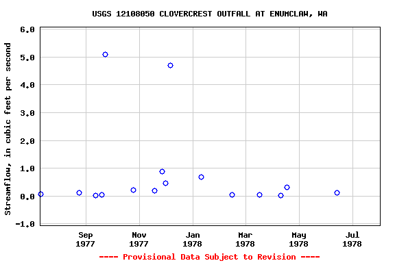 Graph of streamflow measurement data at USGS 12108050 CLOVERCREST OUTFALL AT ENUMCLAW, WA