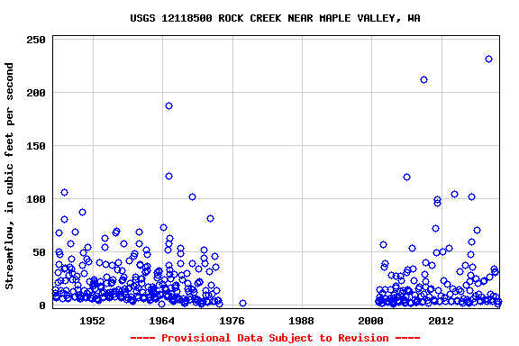 Graph of streamflow measurement data at USGS 12118500 ROCK CREEK NEAR MAPLE VALLEY, WA