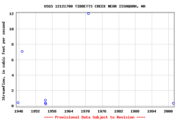 Graph of streamflow measurement data at USGS 12121700 TIBBETTS CREEK NEAR ISSAQUAH, WA