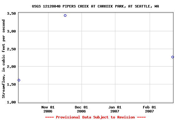 Graph of streamflow measurement data at USGS 12128040 PIPERS CREEK AT CARKEEK PARK, AT SEATTLE, WA