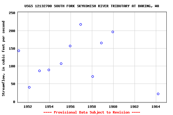 Graph of streamflow measurement data at USGS 12132700 SOUTH FORK SKYKOMISH RIVER TRIBUTARY AT BARING, WA