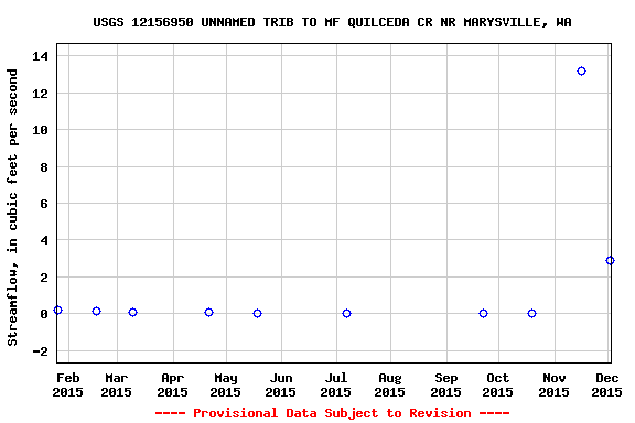 Graph of streamflow measurement data at USGS 12156950 UNNAMED TRIB TO MF QUILCEDA CR NR MARYSVILLE, WA