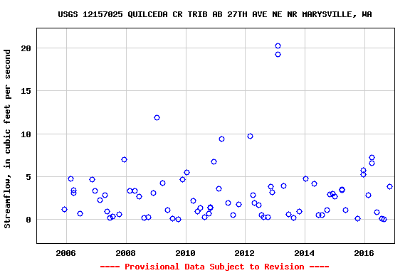 Graph of streamflow measurement data at USGS 12157025 QUILCEDA CR TRIB AB 27TH AVE NE NR MARYSVILLE, WA