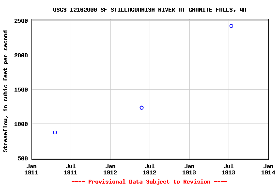 Graph of streamflow measurement data at USGS 12162000 SF STILLAGUAMISH RIVER AT GRANITE FALLS, WA