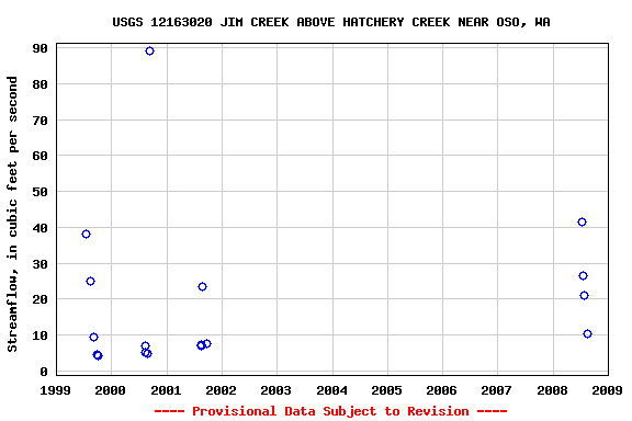 Graph of streamflow measurement data at USGS 12163020 JIM CREEK ABOVE HATCHERY CREEK NEAR OSO, WA