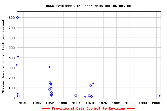 Graph of streamflow measurement data at USGS 12164000 JIM CREEK NEAR ARLINGTON, WA