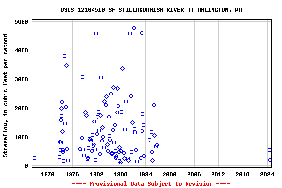 Graph of streamflow measurement data at USGS 12164510 SF STILLAGUAMISH RIVER AT ARLINGTON, WA