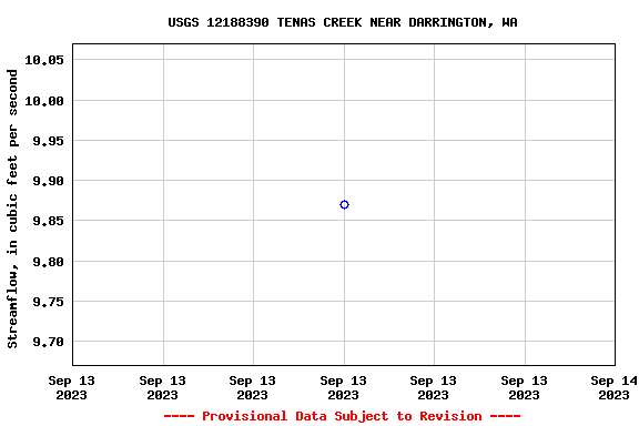 Graph of streamflow measurement data at USGS 12188390 TENAS CREEK NEAR DARRINGTON, WA