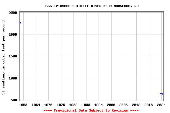 Graph of streamflow measurement data at USGS 12189000 SUIATTLE RIVER NEAR MANSFORD, WA