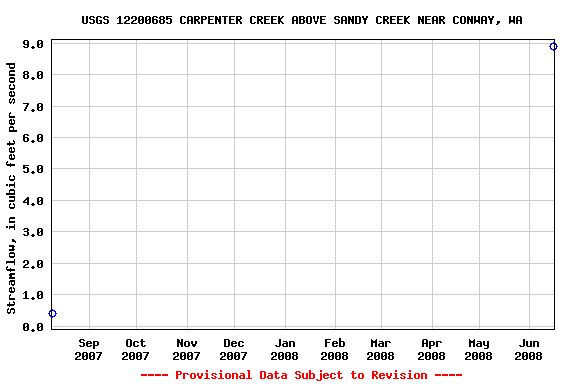Graph of streamflow measurement data at USGS 12200685 CARPENTER CREEK ABOVE SANDY CREEK NEAR CONWAY, WA