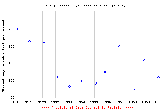 Graph of streamflow measurement data at USGS 12200800 LAKE CREEK NEAR BELLINGHAM, WA