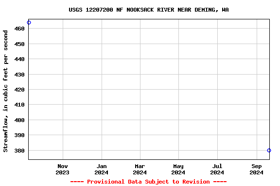 Graph of streamflow measurement data at USGS 12207200 NF NOOKSACK RIVER NEAR DEMING, WA