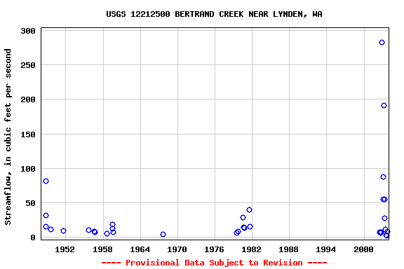 Graph of streamflow measurement data at USGS 12212500 BERTRAND CREEK NEAR LYNDEN, WA