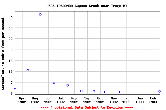 Graph of streamflow measurement data at USGS 12300400 Cayuse Creek near Trego MT