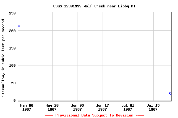 Graph of streamflow measurement data at USGS 12301999 Wolf Creek near Libby MT