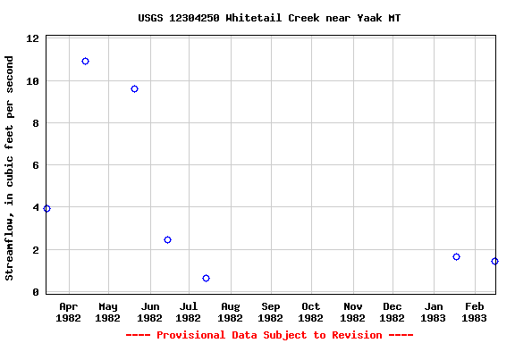 Graph of streamflow measurement data at USGS 12304250 Whitetail Creek near Yaak MT