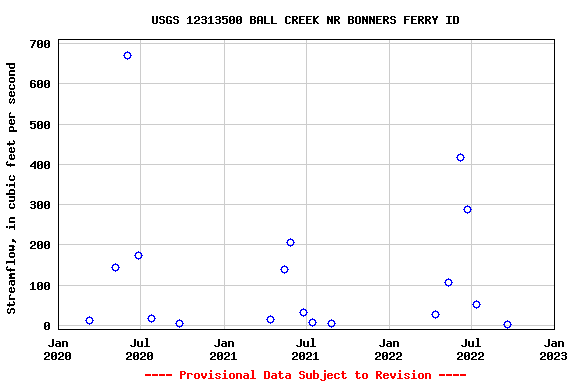 Graph of streamflow measurement data at USGS 12313500 BALL CREEK NR BONNERS FERRY ID