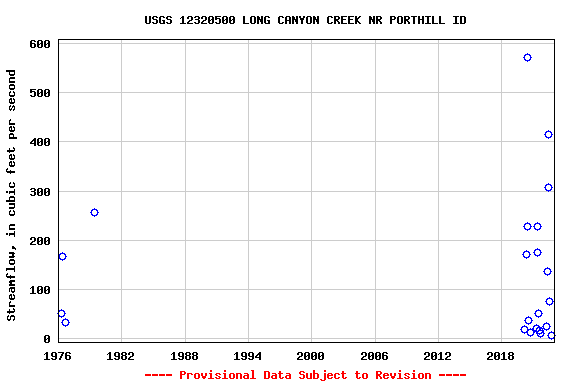 Graph of streamflow measurement data at USGS 12320500 LONG CANYON CREEK NR PORTHILL ID