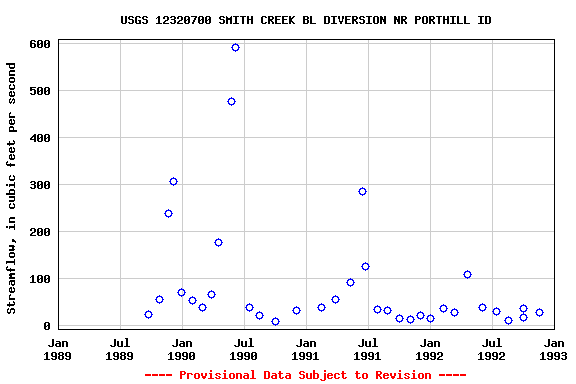 Graph of streamflow measurement data at USGS 12320700 SMITH CREEK BL DIVERSION NR PORTHILL ID