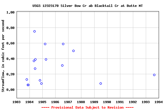 Graph of streamflow measurement data at USGS 12323170 Silver Bow Cr ab Blacktail Cr at Butte MT