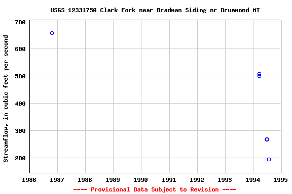 Graph of streamflow measurement data at USGS 12331750 Clark Fork near Bradman Siding nr Drummond MT