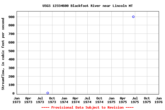 Graph of streamflow measurement data at USGS 12334600 Blackfoot River near Lincoln MT