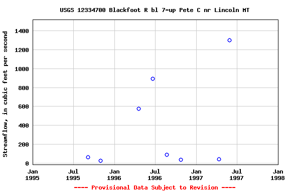 Graph of streamflow measurement data at USGS 12334700 Blackfoot R bl 7-up Pete C nr Lincoln MT