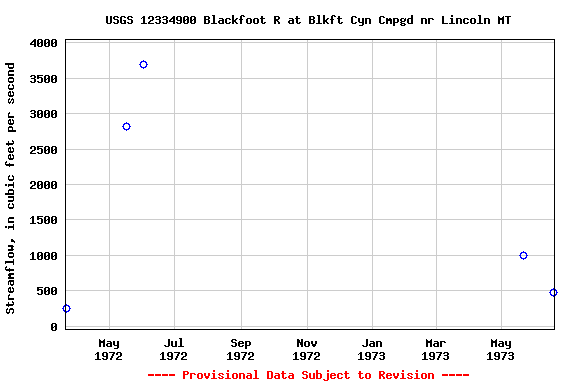 Graph of streamflow measurement data at USGS 12334900 Blackfoot R at Blkft Cyn Cmpgd nr Lincoln MT