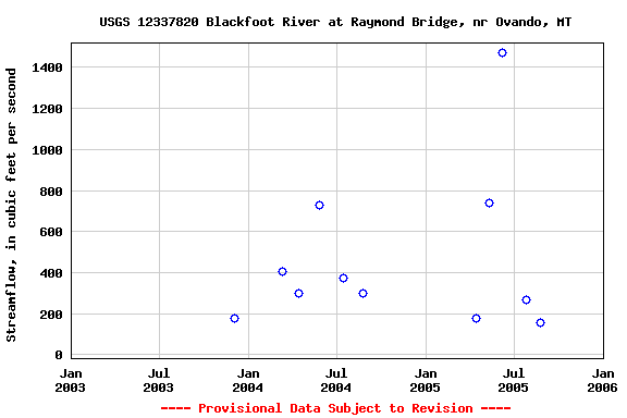 Graph of streamflow measurement data at USGS 12337820 Blackfoot River at Raymond Bridge, nr Ovando, MT