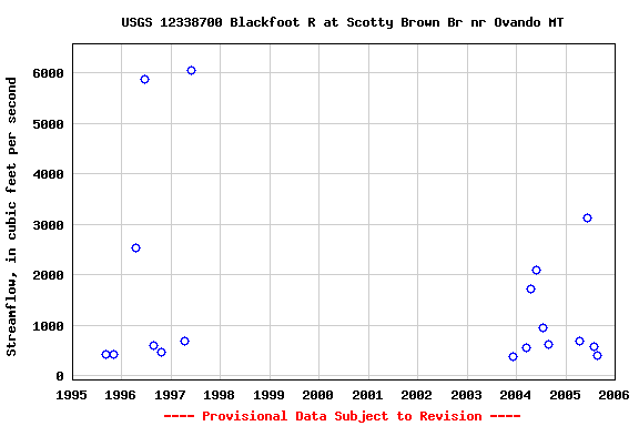 Graph of streamflow measurement data at USGS 12338700 Blackfoot R at Scotty Brown Br nr Ovando MT