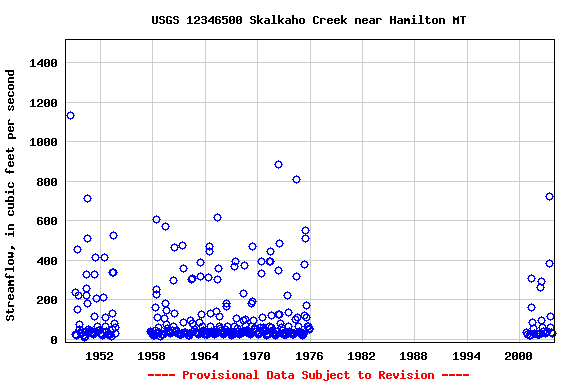 Graph of streamflow measurement data at USGS 12346500 Skalkaho Creek near Hamilton MT