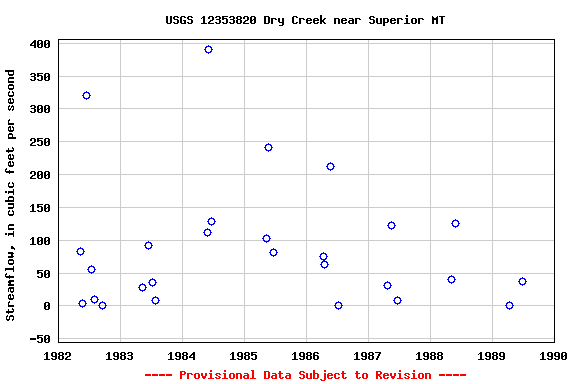 Graph of streamflow measurement data at USGS 12353820 Dry Creek near Superior MT