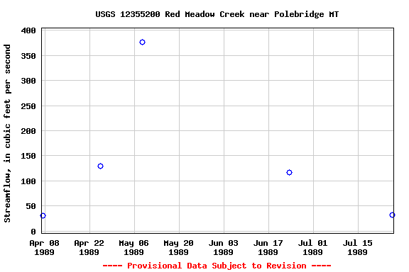 Graph of streamflow measurement data at USGS 12355200 Red Meadow Creek near Polebridge MT