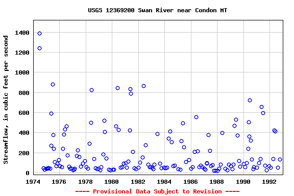 Graph of streamflow measurement data at USGS 12369200 Swan River near Condon MT