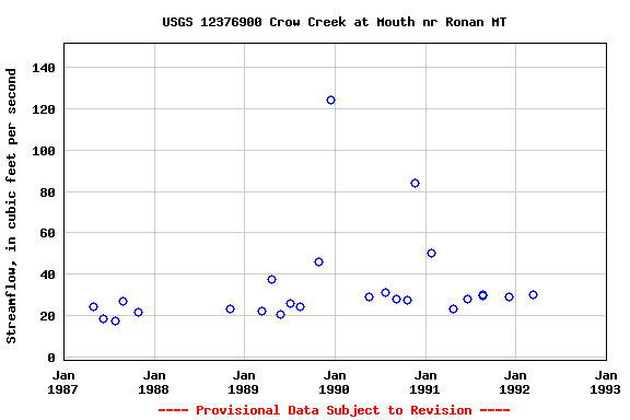 Graph of streamflow measurement data at USGS 12376900 Crow Creek at Mouth nr Ronan MT