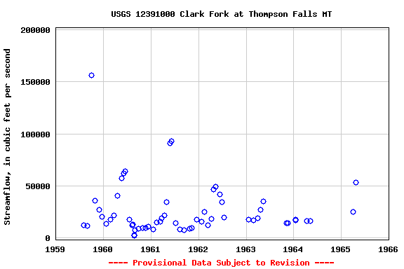 Graph of streamflow measurement data at USGS 12391000 Clark Fork at Thompson Falls MT