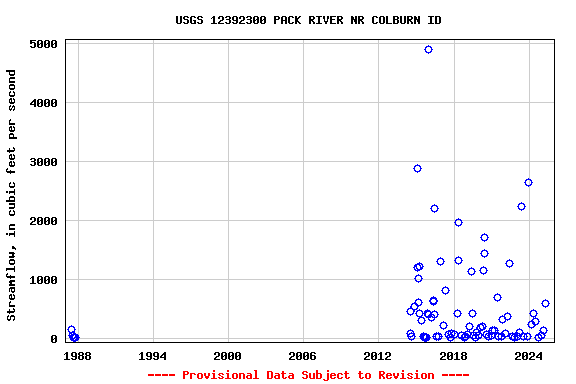 Graph of streamflow measurement data at USGS 12392300 PACK RIVER NR COLBURN ID