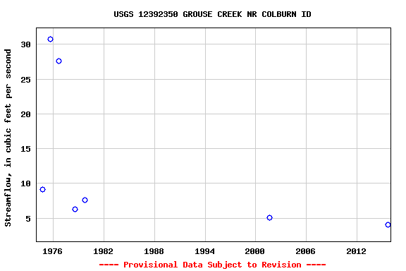 Graph of streamflow measurement data at USGS 12392350 GROUSE CREEK NR COLBURN ID