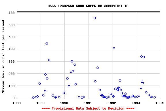 Graph of streamflow measurement data at USGS 12392660 SAND CREEK NR SANDPOINT ID