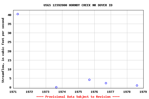 Graph of streamflow measurement data at USGS 12392800 HORNBY CREEK NR DOVER ID