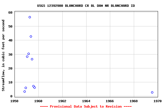 Graph of streamflow measurement data at USGS 12392900 BLANCHARD CR BL DAM NR BLANCHARD ID