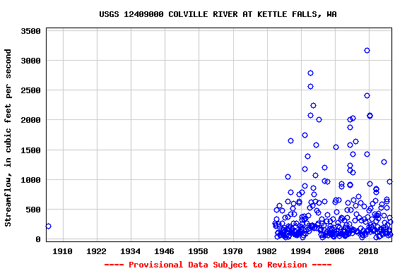 Graph of streamflow measurement data at USGS 12409000 COLVILLE RIVER AT KETTLE FALLS, WA