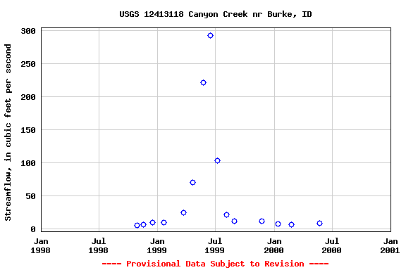 Graph of streamflow measurement data at USGS 12413118 Canyon Creek nr Burke, ID