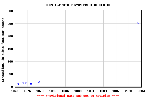 Graph of streamflow measurement data at USGS 12413120 CANYON CREEK AT GEM ID