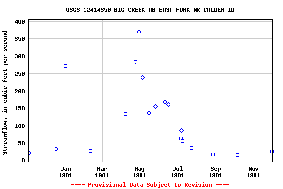 Graph of streamflow measurement data at USGS 12414350 BIG CREEK AB EAST FORK NR CALDER ID